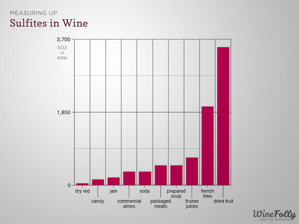 Sulfites in Wine - By Wine Folly