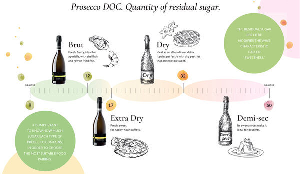 prosecco-brut-extra-dry-dry-and-demi-sec-what-s-the-difference-italy